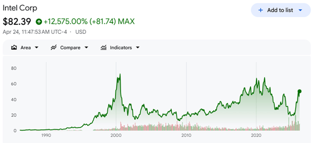 Intel Corp Graph