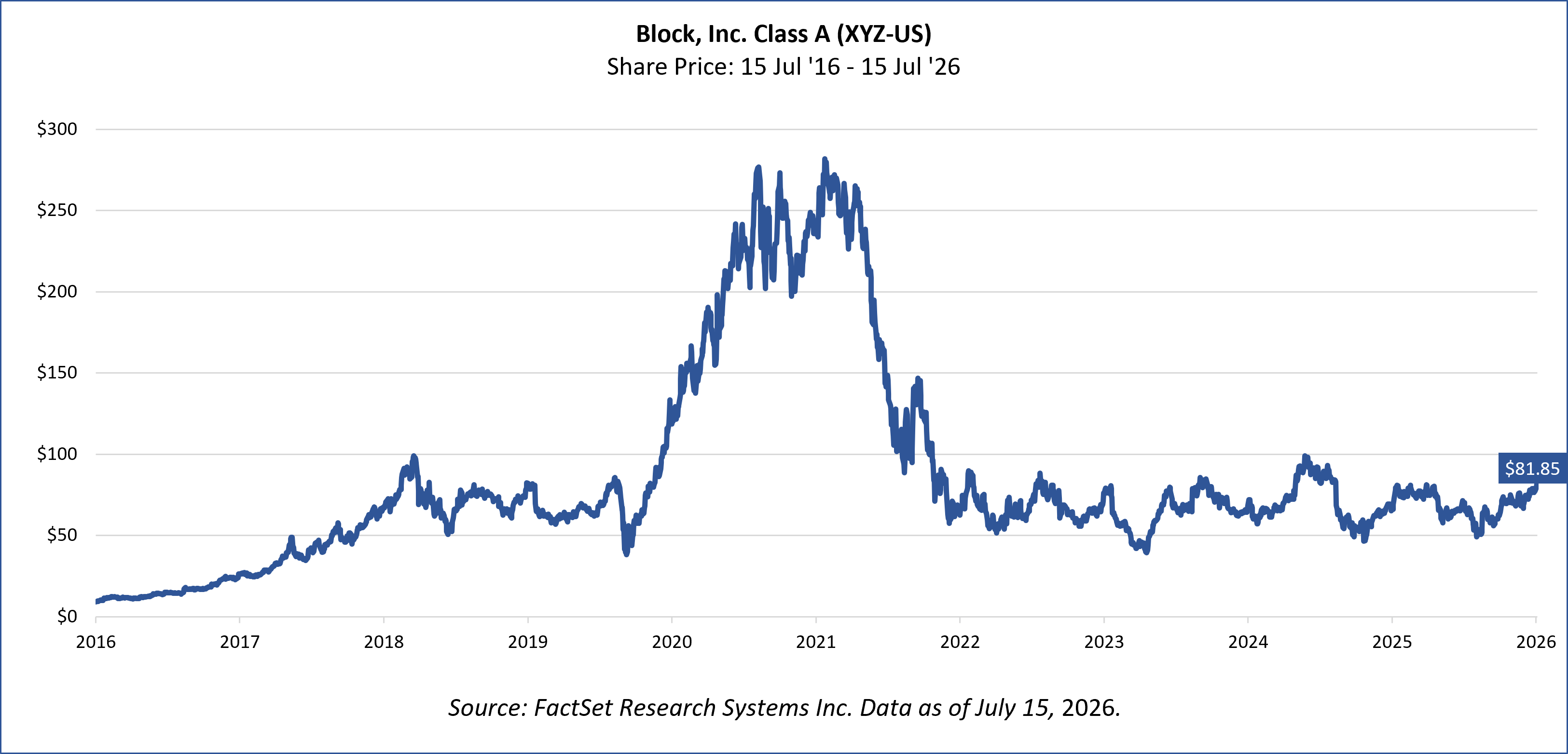 Block Chart