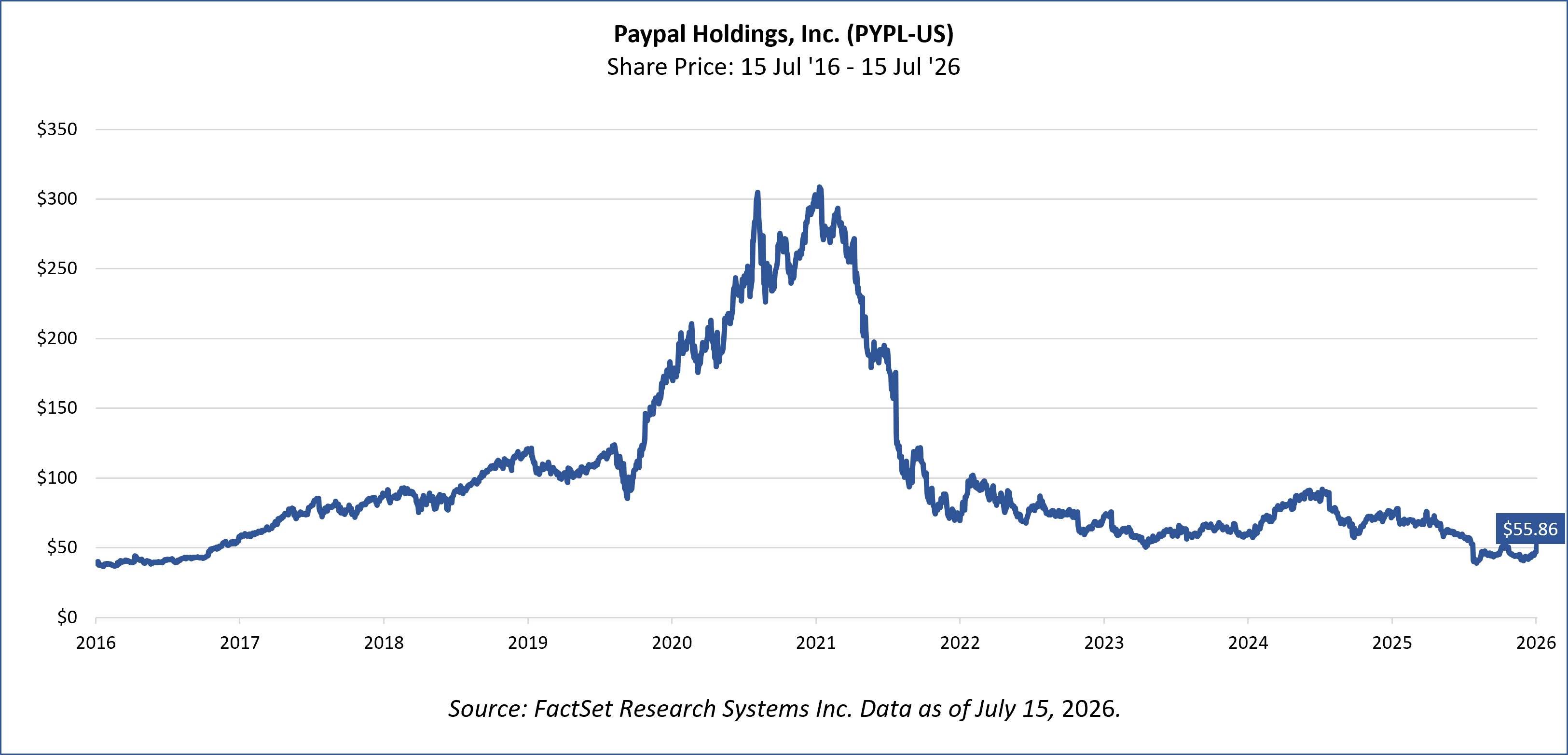 Paypal Chart