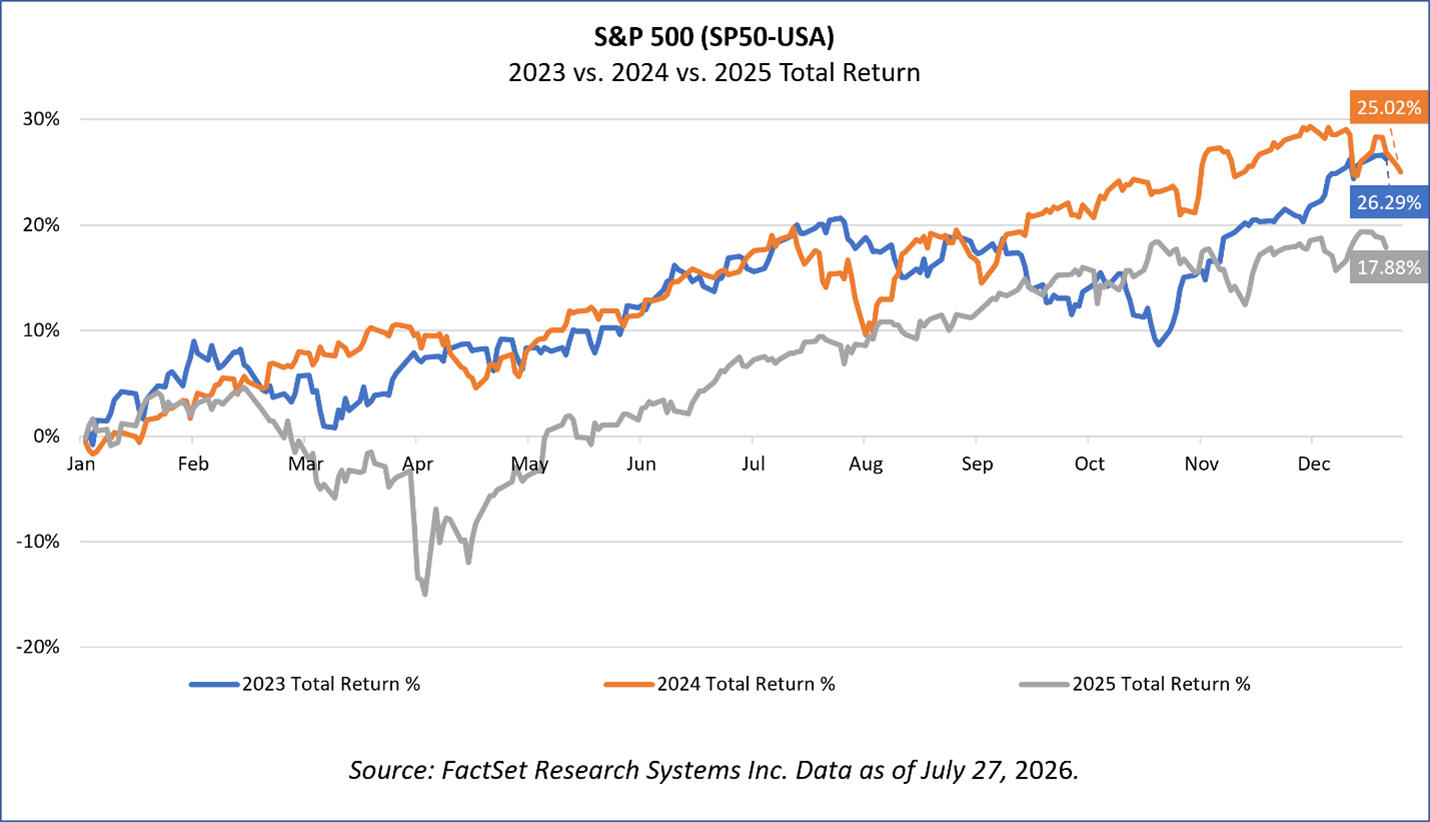 SP 500